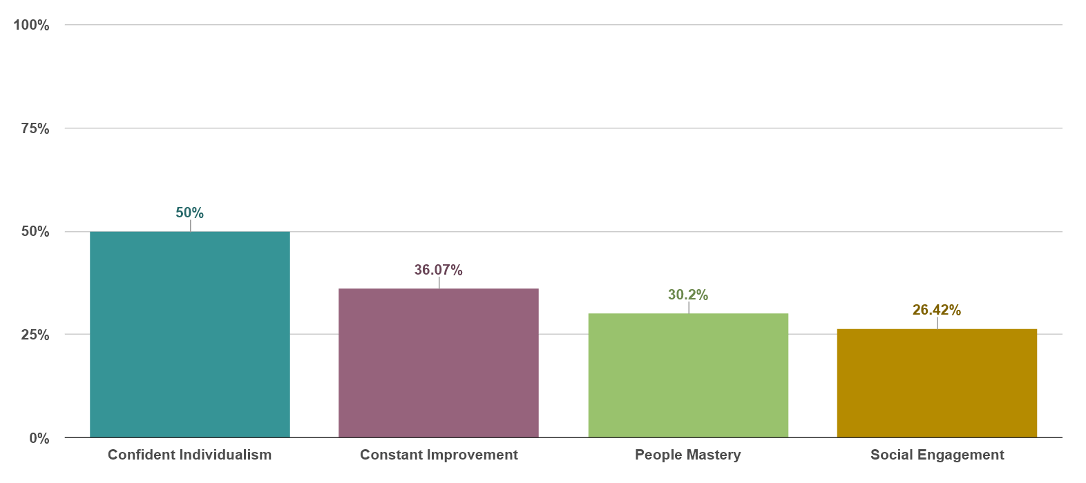 Agreement by Strategy: Confident Individualism 50%, Constant Improvement 36%, People Mastery 30%, Social Engagement 26%.