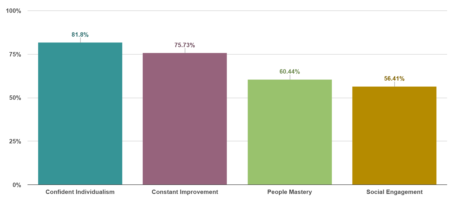Agreement by Strategy: Confident Individualism 82%, Constant Improvement 76%, People Mastery 60%, Social Engagement 56%.