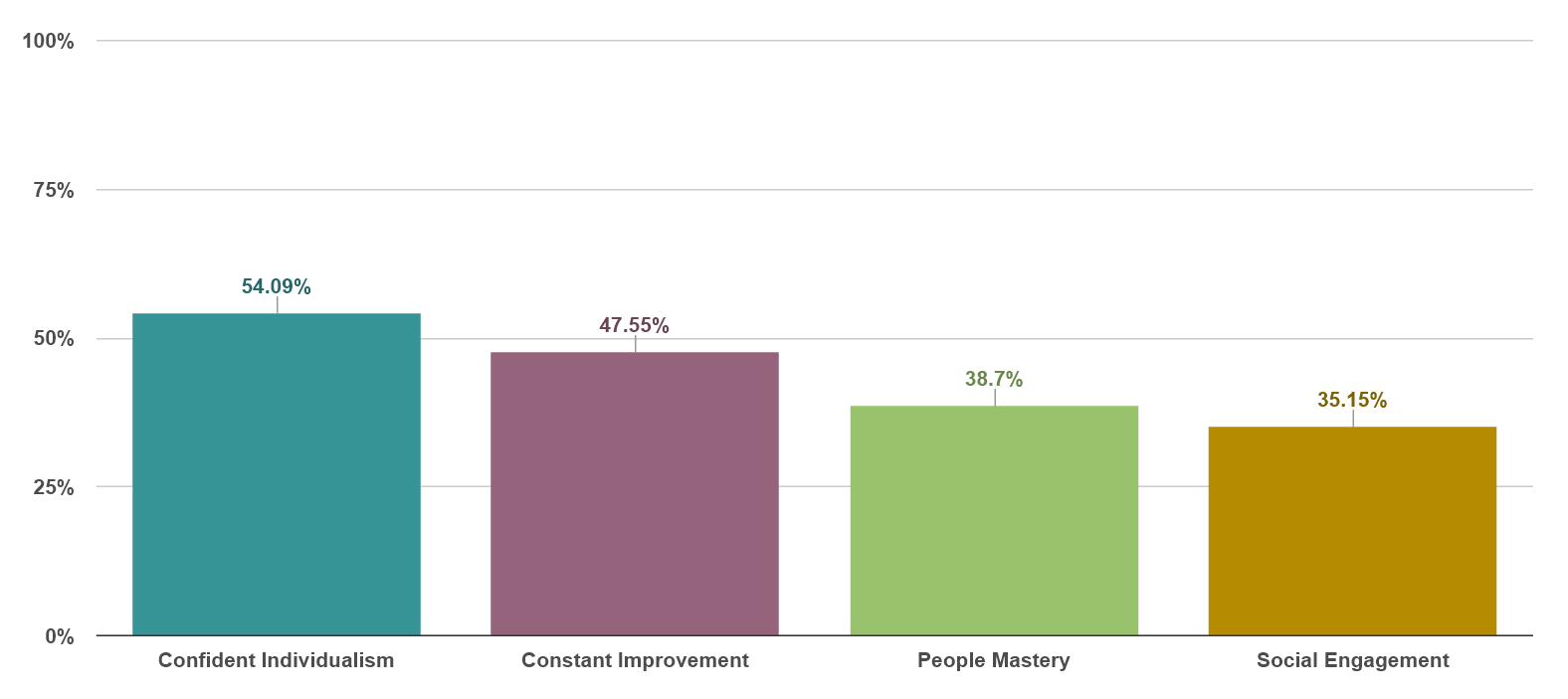 Agreement by Strategy: Confident Individualism 54%, Constant Improvement 48%, People Mastery 39%, Social Engagement 35%.