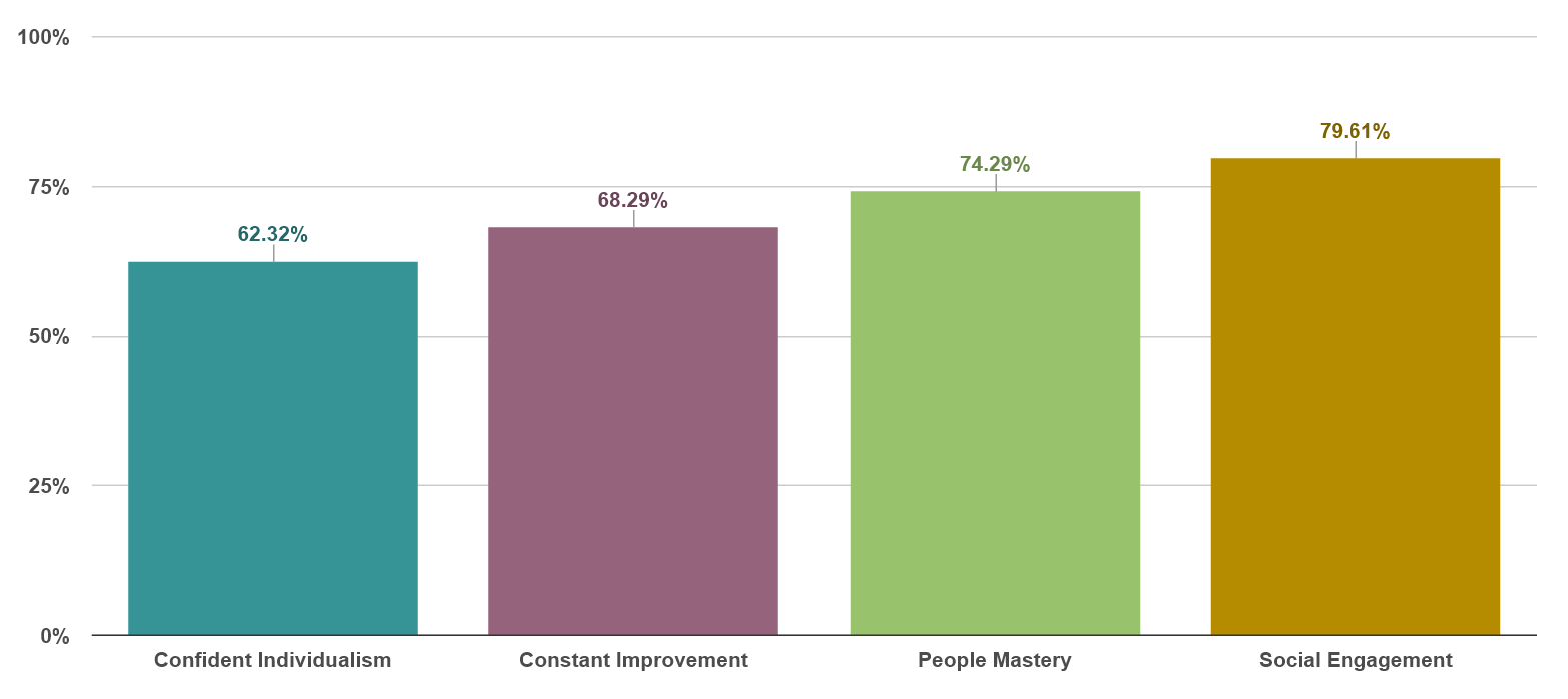 Agreement by Strategy: Social Engagement 80%, People Mastery 74%, Constant Improvement 68%, Confident Individualism 62%.