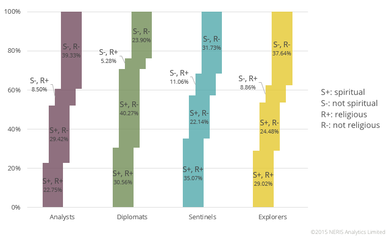 Personality type roles and spirituality